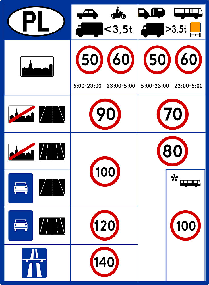 Informacja o dopuszczalnych prędkościach na polskich drogach